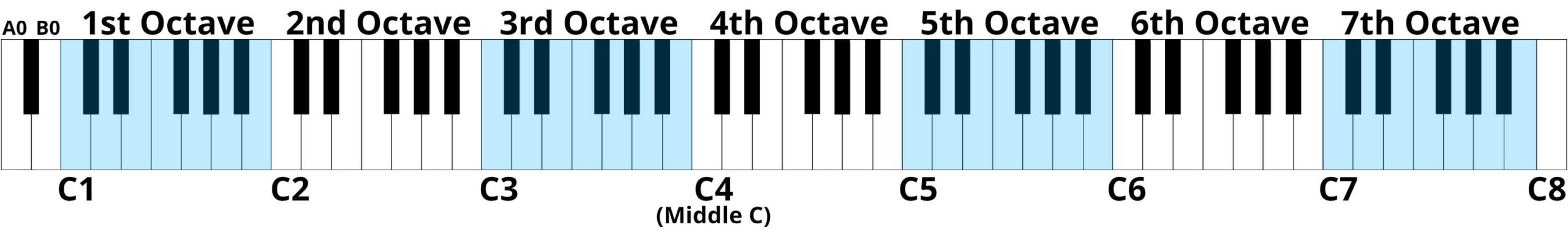 Scientific Pitch Notation: Piano Key Octaves